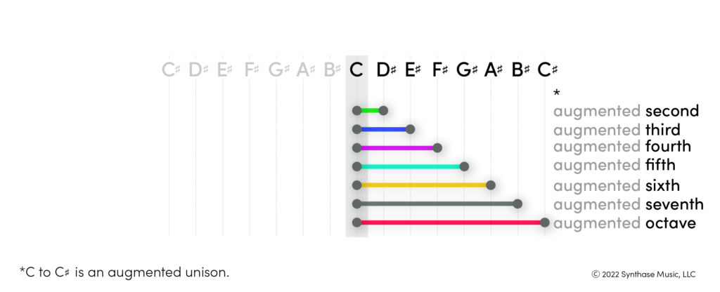 Augmented intervals