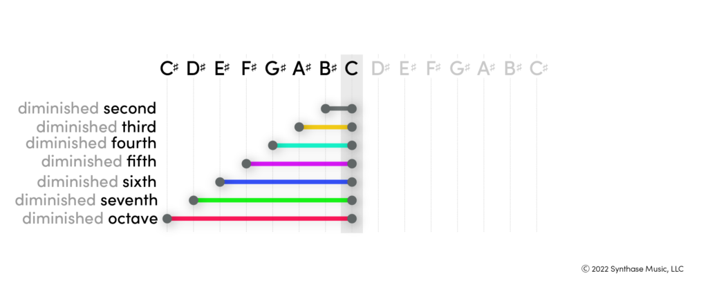Diminished intervals