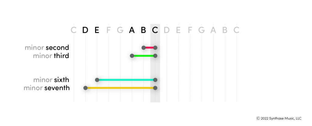 Minor intervals